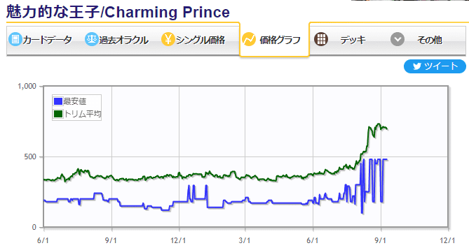 魅力的な王子価格グラフ