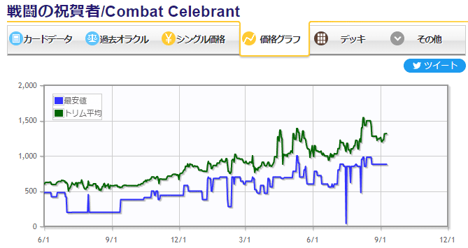 戦闘の祝賀者価格グラフ