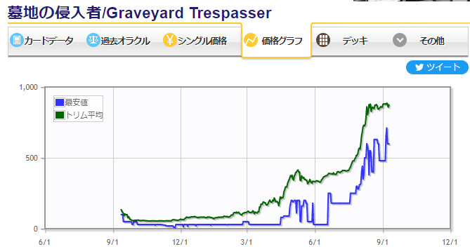 墓地の侵入者価格グラフ