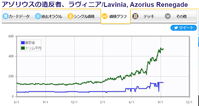 アゾリウスの造反者、ラヴィニア価格グラフ