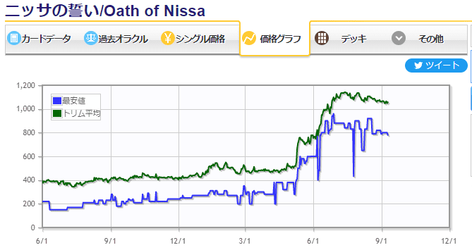 ニッサの誓い価格グラフ