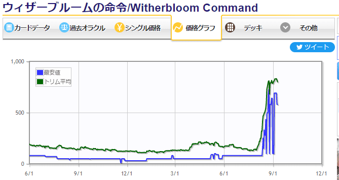 ウィザーブルームの命令価格グラフ